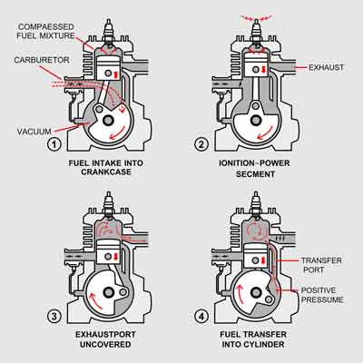 What is a 2-Cycle engine