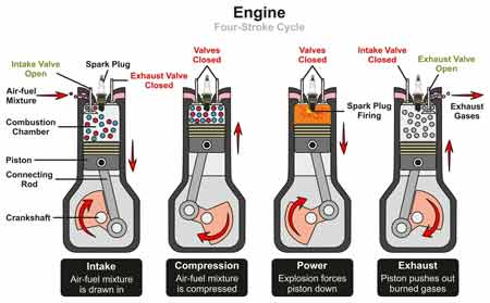 What is a 4-cyle engine