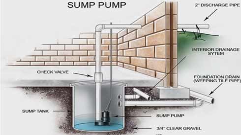 Here's How to Use a Sump Pump to Drain Basement